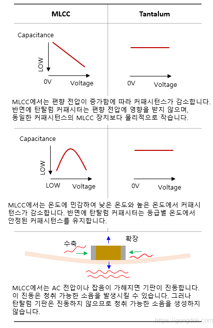 탄탈 커패시터:비교