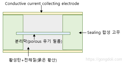 슈퍼 커패시터 원리: 구조