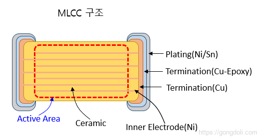MLCC 구조와 원리 : 구조