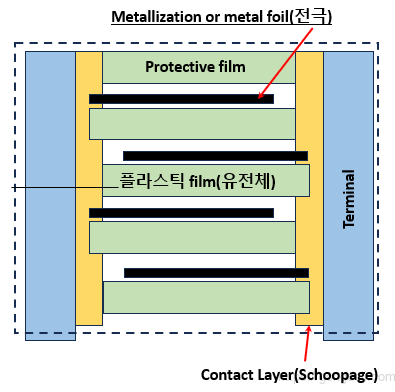 필름 커패시터: 구조