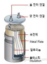 커패시터의 종류별 특징 : 극성 타입