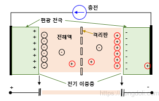 슈퍼 커패시터 원리