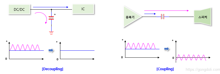 바이패스 커패시터 원리 : 디커플링, 커플링