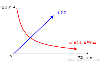 AC 회로 커패시터:리액턴스