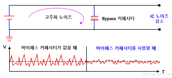 바이패스 커패시터 원리:정의