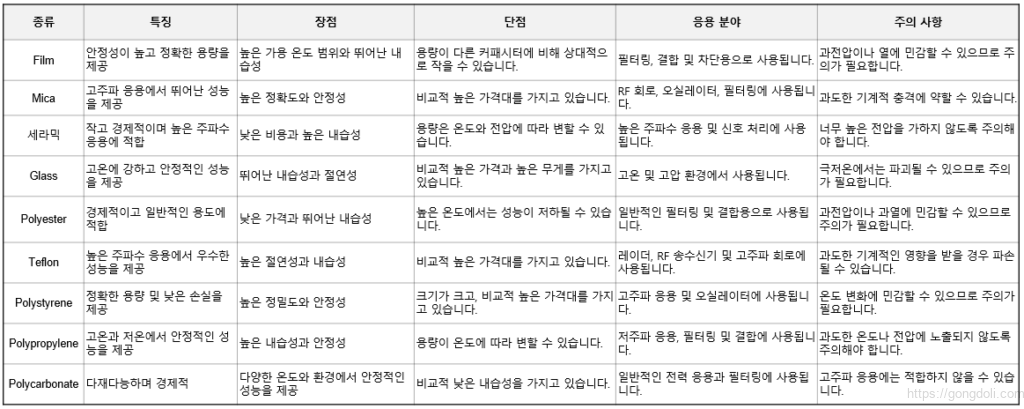 커패시터의 종류별 특징:비교표