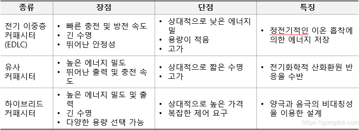 슈퍼 커패시터 원리: 비교