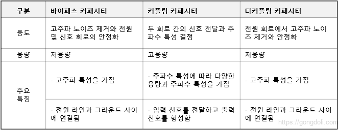 바이패스 커패시터 원리:비교표