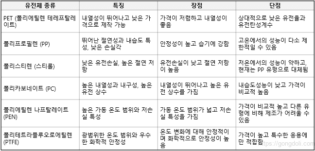 필름 커패시터: 비교