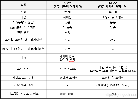 MLCC 구조와 원리 : 비교