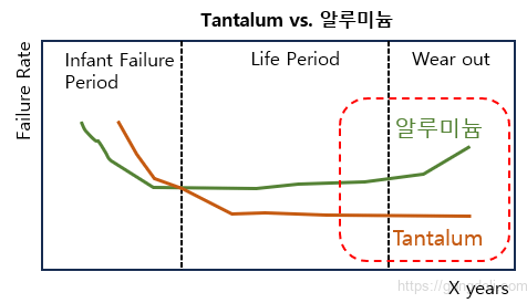 탄탈 커패시터: 알루미늄 캔 커패시터와 비교