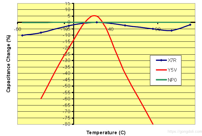MLCC 구조와 원리 : 온도