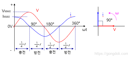 AC 회로 커패시터:주파수