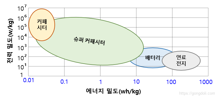슈퍼 커패시터 원리 : 에너지 밀도