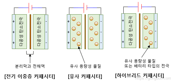 슈퍼 커패시터 원리:종류