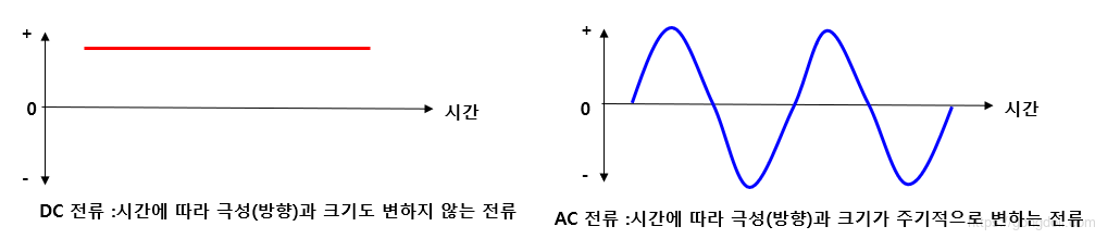 DC와 AC 차이점 : 차이