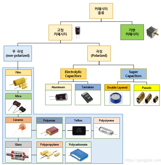 커패시터의 종류별 특징