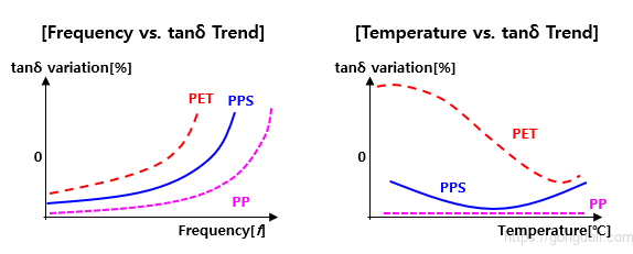 필름 커패시터: 탄젠트 특성