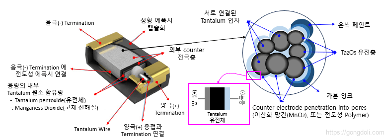 탄탈 커패시터:구조