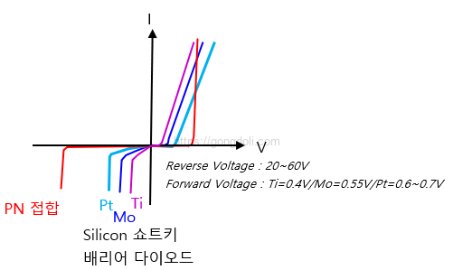 쇼트키 배리어 다이오드 : 특성 곡선
