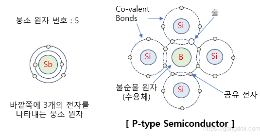 반도체 도핑: 붕소 원자와 도핑