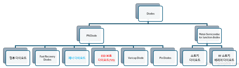 TVS 다이오드 원리 : 분류