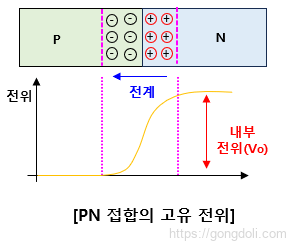 PN 접합 다이오드 : 고유 전위