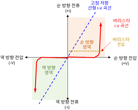 바리스터 선택 : I-V곡선