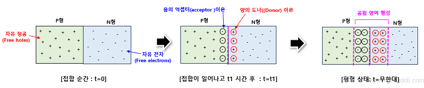 PN 접합 다이오드:공핍영역