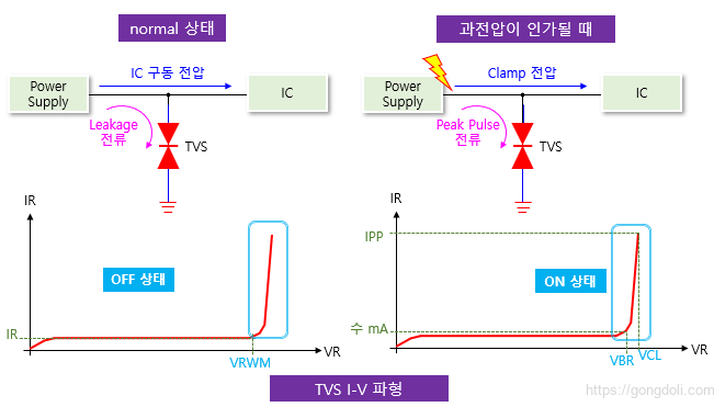 TVS 다이오드 원리: 동작 원리