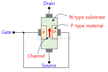 JFET 동작 원리 : 구조