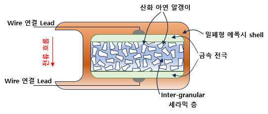 바리스터 선택 : MOV 구조