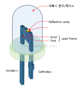 발광다이오드 원리 : 구조