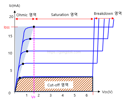JFET 동작 원리 : 출력 특성 곡선