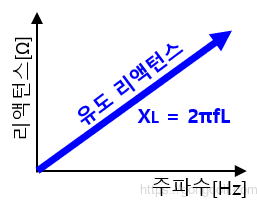 유도 리액턴스:그래프