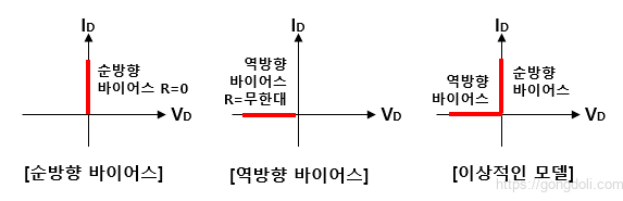 PN 접합 다이오드: 이상적인 전류 전압 특성