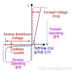 신호 다이오드 : 특성 곡선