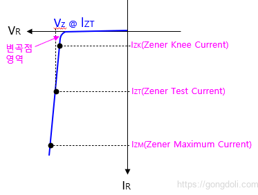 제너 다이오드 : 항복 특성