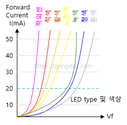 발광다이오드 원리 : I-V특성