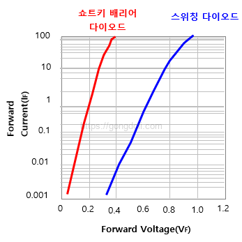 쇼트키 배리어 다이오드 : 순방향 특성