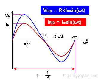 AC 회로의 저항:파형