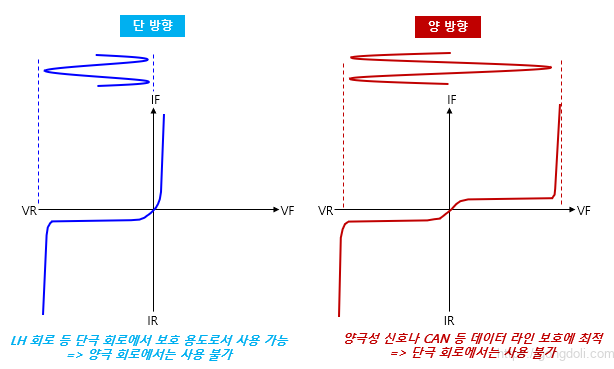 TVS 다이오드 원리 : 극성