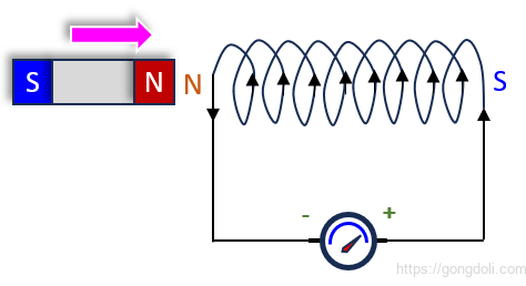 렌츠의 법칙:자석이 코일쪽으로 이동