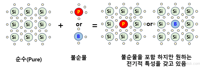 반도체 도핑 : 과정