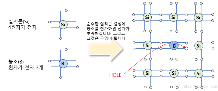 반도체 도핑 : 과정 2