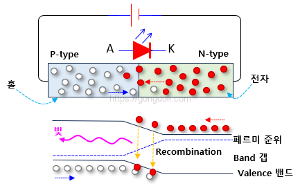 발광다이오드 원리 : 동작