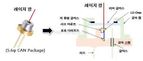 레이저 다이오드 : 구조