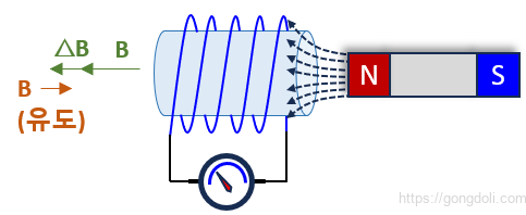 렌츠의 법칙 : 유도