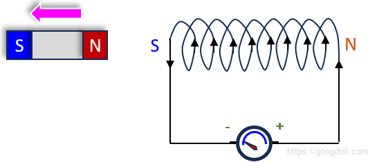 렌츠의 법칙:자석이 코일과 멀어질때