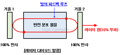 레이저 다이오드: 원리